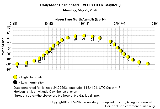 Daily True North Moon Azimuth and Altitude and Relative Brightness for BEVERLY HILLS CA for the day of May 25 2026