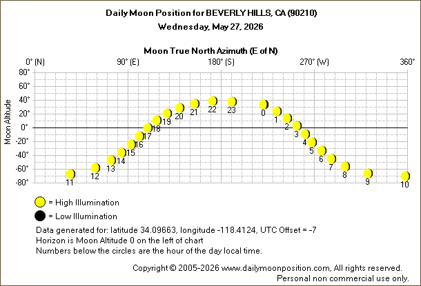 Daily True North Moon Azimuth and Altitude and Relative Brightness for BEVERLY HILLS CA for the day of May 27 2026