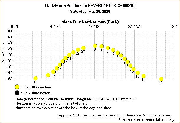 Daily True North Moon Azimuth and Altitude and Relative Brightness for BEVERLY HILLS CA for the day of May 30 2026