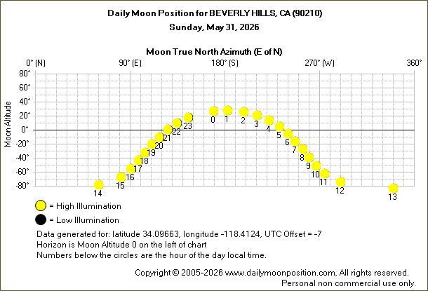 Daily True North Moon Azimuth and Altitude and Relative Brightness for BEVERLY HILLS CA for the day of May 31 2026