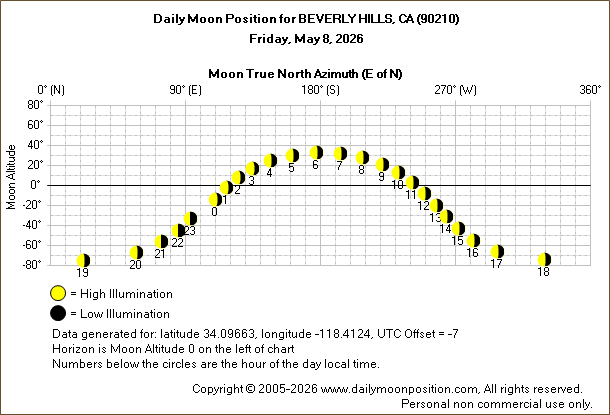 Daily True North Moon Azimuth and Altitude and Relative Brightness for BEVERLY HILLS CA for the day of May 08 2026