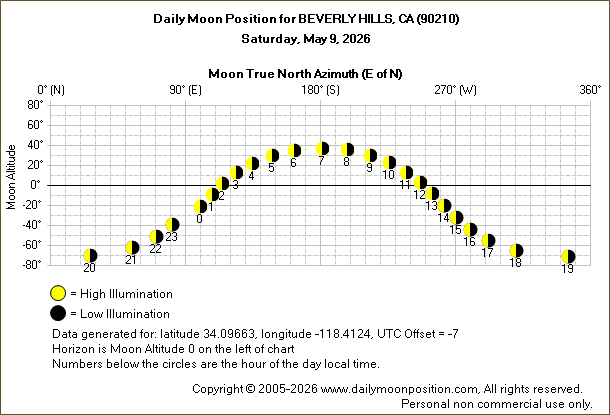 Daily True North Moon Azimuth and Altitude and Relative Brightness for BEVERLY HILLS CA for the day of May 09 2026
