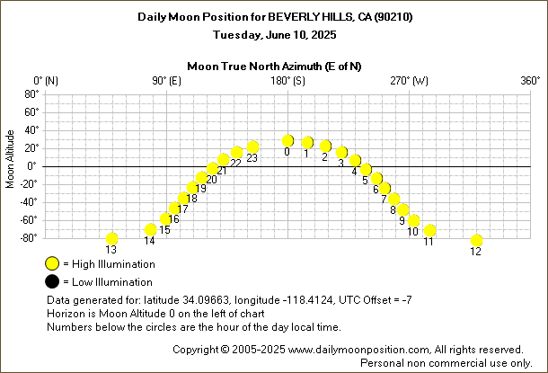 Daily True North Moon Azimuth and Altitude and Relative Brightness for BEVERLY HILLS CA for the day of June 10 2025