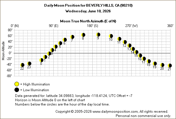 Daily True North Moon Azimuth and Altitude and Relative Brightness for BEVERLY HILLS CA for the day of June 10 2026