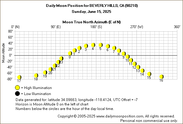 Daily True North Moon Azimuth and Altitude and Relative Brightness for BEVERLY HILLS CA for the day of June 15 2025