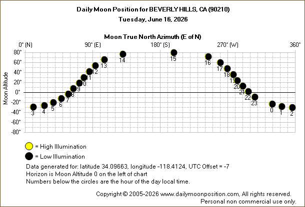 Daily True North Moon Azimuth and Altitude and Relative Brightness for BEVERLY HILLS CA for the day of June 16 2026