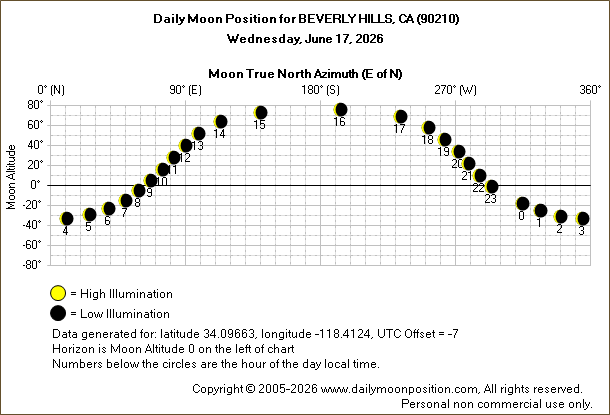Daily True North Moon Azimuth and Altitude and Relative Brightness for BEVERLY HILLS CA for the day of June 17 2026