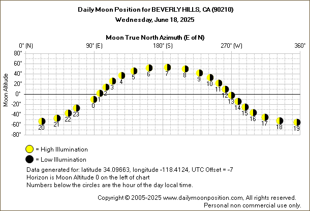 Daily True North Moon Azimuth and Altitude and Relative Brightness for BEVERLY HILLS CA for the day of June 18 2025