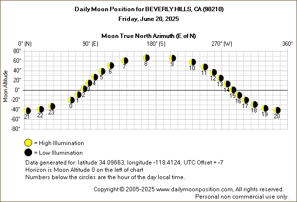 Daily True North Moon Azimuth and Altitude and Relative Brightness for BEVERLY HILLS CA for the day of June 20 2025