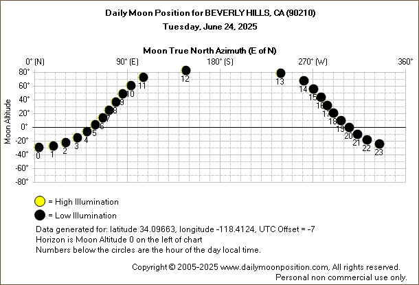 Daily True North Moon Azimuth and Altitude and Relative Brightness for BEVERLY HILLS CA for the day of June 24 2025