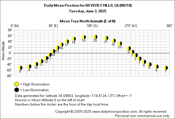 Daily True North Moon Azimuth and Altitude and Relative Brightness for BEVERLY HILLS CA for the day of June 03 2025