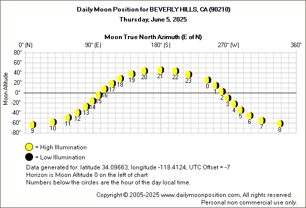 Daily True North Moon Azimuth and Altitude and Relative Brightness for BEVERLY HILLS CA for the day of June 05 2025