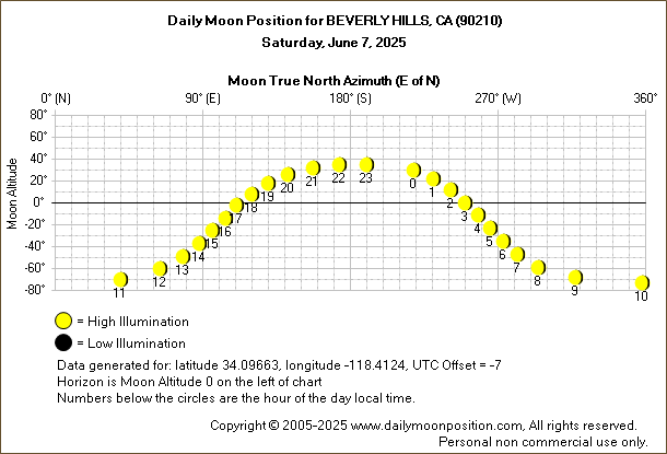 Daily True North Moon Azimuth and Altitude and Relative Brightness for BEVERLY HILLS CA for the day of June 07 2025