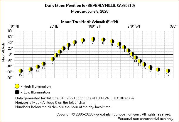 Daily True North Moon Azimuth and Altitude and Relative Brightness for BEVERLY HILLS CA for the day of June 08 2026