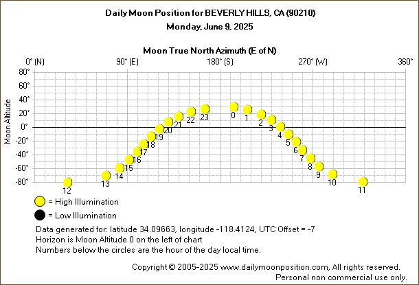 Daily True North Moon Azimuth and Altitude and Relative Brightness for BEVERLY HILLS CA for the day of June 09 2025