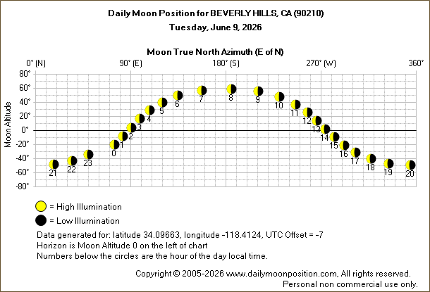 Daily True North Moon Azimuth and Altitude and Relative Brightness for BEVERLY HILLS CA for the day of June 09 2026