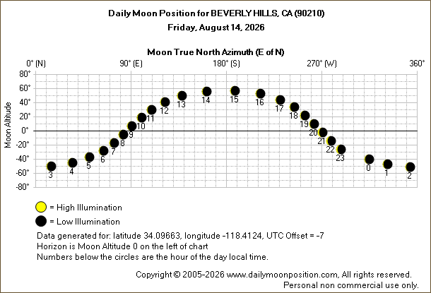 Daily True North Moon Azimuth and Altitude and Relative Brightness for BEVERLY HILLS CA for the day of August 14 2026