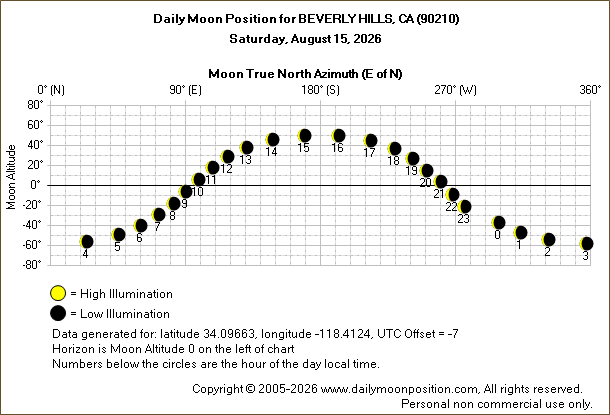 Daily True North Moon Azimuth and Altitude and Relative Brightness for BEVERLY HILLS CA for the day of August 15 2026