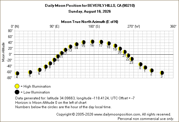 Daily True North Moon Azimuth and Altitude and Relative Brightness for BEVERLY HILLS CA for the day of August 16 2026