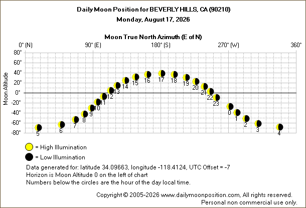 Daily True North Moon Azimuth and Altitude and Relative Brightness for BEVERLY HILLS CA for the day of August 17 2026