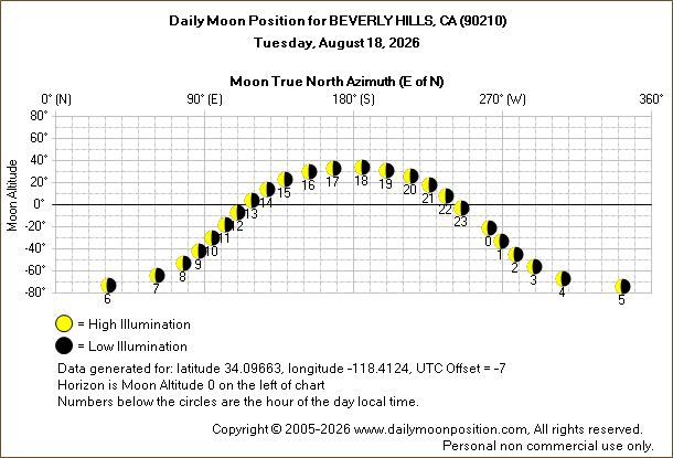 Daily True North Moon Azimuth and Altitude and Relative Brightness for BEVERLY HILLS CA for the day of August 18 2026