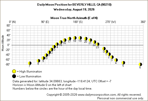 Daily True North Moon Azimuth and Altitude and Relative Brightness for BEVERLY HILLS CA for the day of August 19 2026