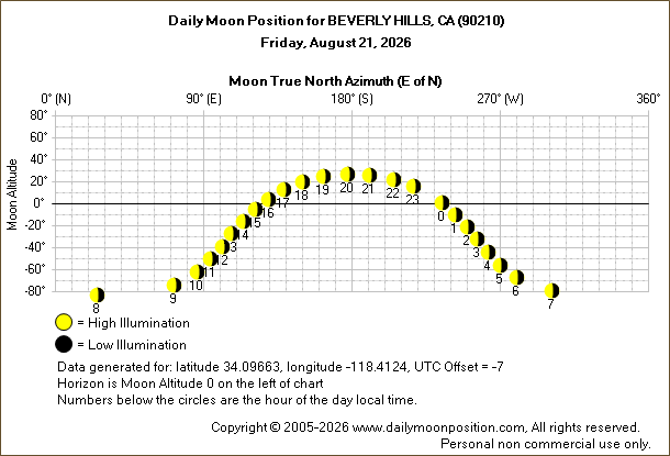 Daily True North Moon Azimuth and Altitude and Relative Brightness for BEVERLY HILLS CA for the day of August 21 2026