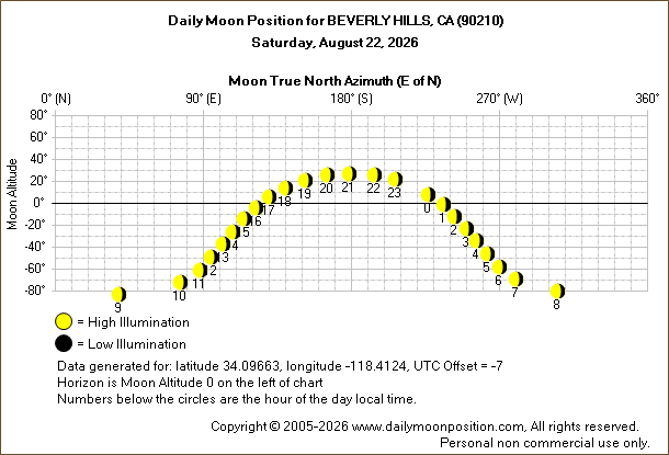 Daily True North Moon Azimuth and Altitude and Relative Brightness for BEVERLY HILLS CA for the day of August 22 2026