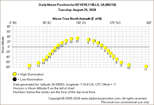 Daily True North Moon Azimuth and Altitude and Relative Brightness for BEVERLY HILLS CA for the day of August 25 2026