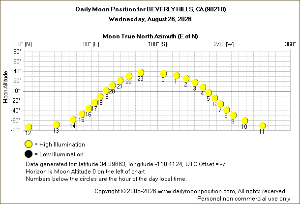 Daily True North Moon Azimuth and Altitude and Relative Brightness for BEVERLY HILLS CA for the day of August 26 2026