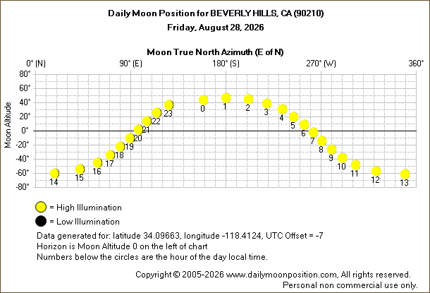 Daily True North Moon Azimuth and Altitude and Relative Brightness for BEVERLY HILLS CA for the day of August 28 2026