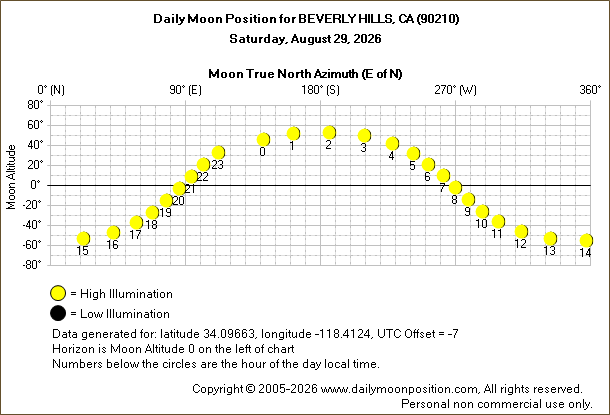 Daily True North Moon Azimuth and Altitude and Relative Brightness for BEVERLY HILLS CA for the day of August 29 2026