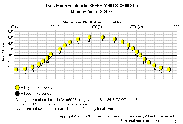 Daily True North Moon Azimuth and Altitude and Relative Brightness for BEVERLY HILLS CA for the day of August 03 2026