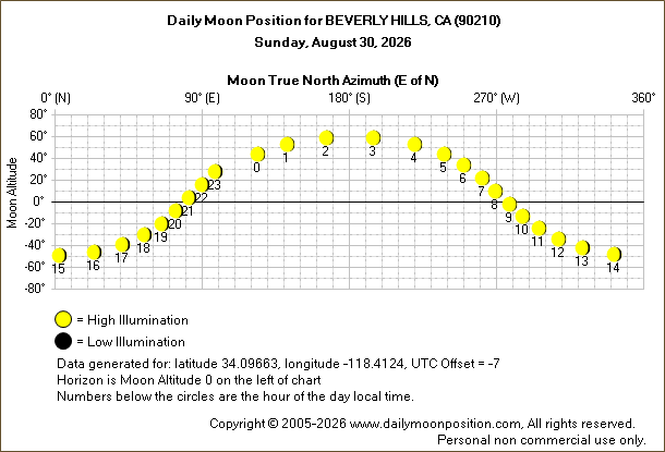 Daily True North Moon Azimuth and Altitude and Relative Brightness for BEVERLY HILLS CA for the day of August 30 2026