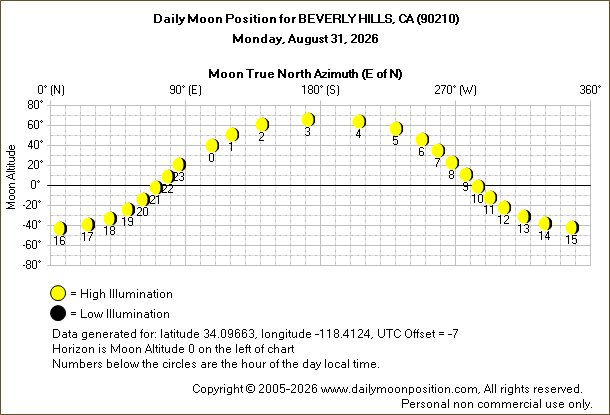 Daily True North Moon Azimuth and Altitude and Relative Brightness for BEVERLY HILLS CA for the day of August 31 2026