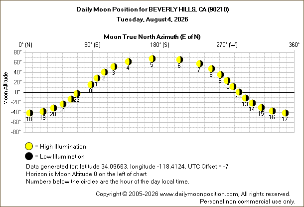 Daily True North Moon Azimuth and Altitude and Relative Brightness for BEVERLY HILLS CA for the day of August 04 2026