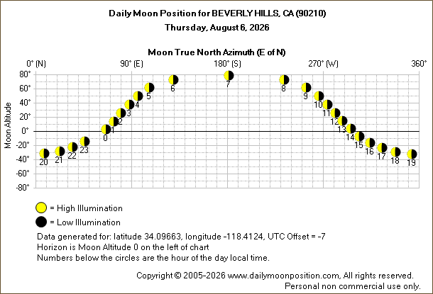 Daily True North Moon Azimuth and Altitude and Relative Brightness for BEVERLY HILLS CA for the day of August 06 2026