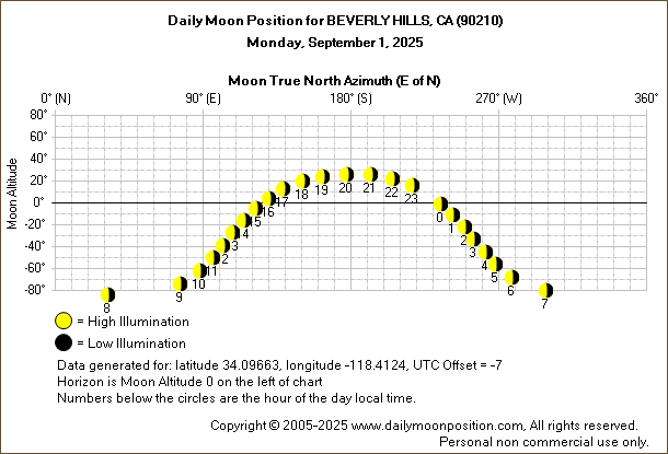 Daily True North Moon Azimuth and Altitude and Relative Brightness for BEVERLY HILLS CA for the day of September 01 2025