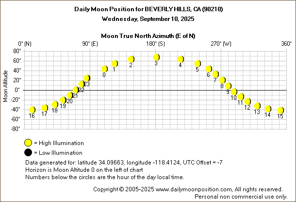 Daily True North Moon Azimuth and Altitude and Relative Brightness for BEVERLY HILLS CA for the day of September 10 2025