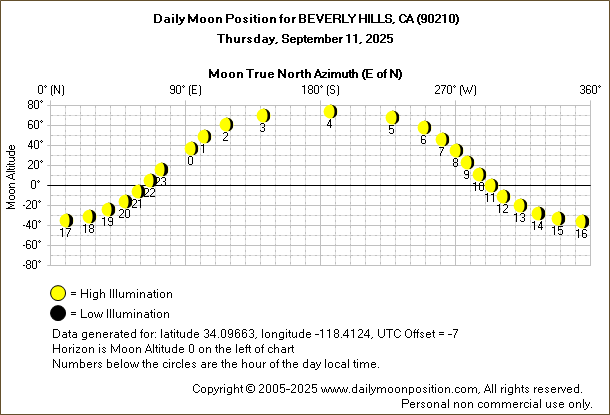Daily True North Moon Azimuth and Altitude and Relative Brightness for BEVERLY HILLS CA for the day of September 11 2025