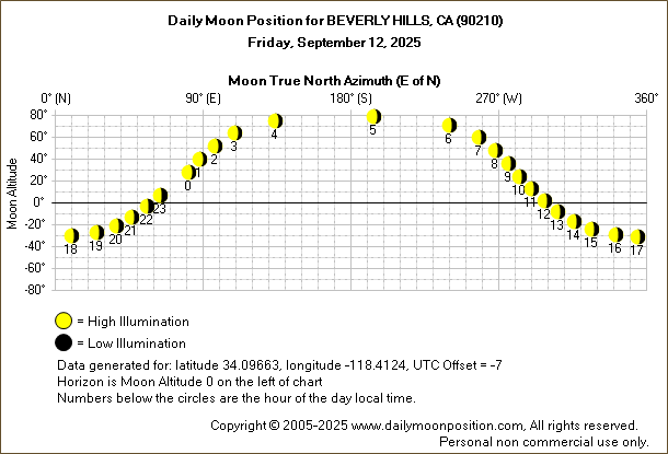 Daily True North Moon Azimuth and Altitude and Relative Brightness for BEVERLY HILLS CA for the day of September 12 2025
