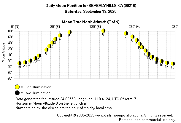 Daily True North Moon Azimuth and Altitude and Relative Brightness for BEVERLY HILLS CA for the day of September 13 2025