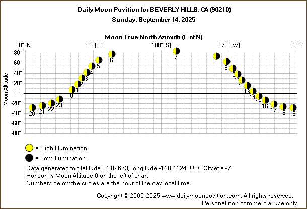 Daily True North Moon Azimuth and Altitude and Relative Brightness for BEVERLY HILLS CA for the day of September 14 2025