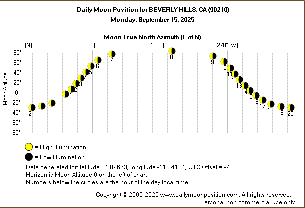Daily True North Moon Azimuth and Altitude and Relative Brightness for BEVERLY HILLS CA for the day of September 15 2025