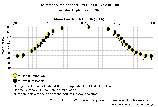 Daily True North Moon Azimuth and Altitude and Relative Brightness for BEVERLY HILLS CA for the day of September 16 2025