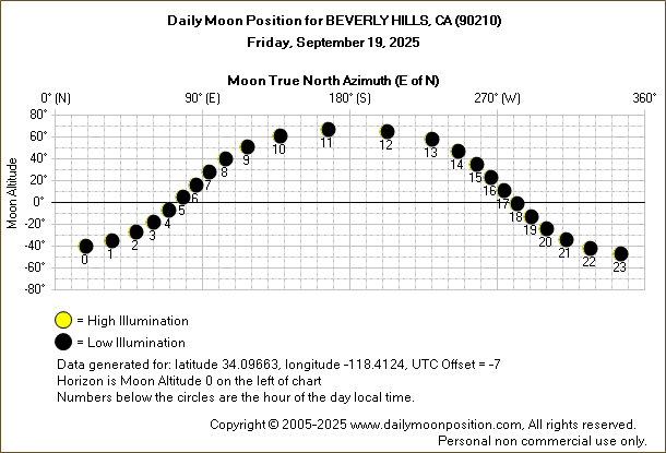 Daily True North Moon Azimuth and Altitude and Relative Brightness for BEVERLY HILLS CA for the day of September 19 2025