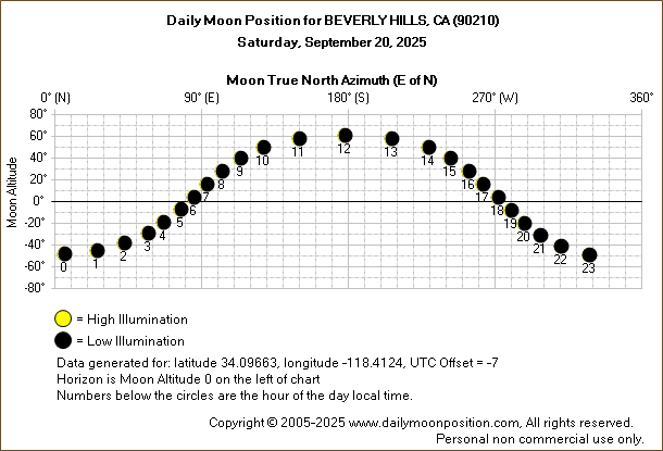 Daily True North Moon Azimuth and Altitude and Relative Brightness for BEVERLY HILLS CA for the day of September 20 2025
