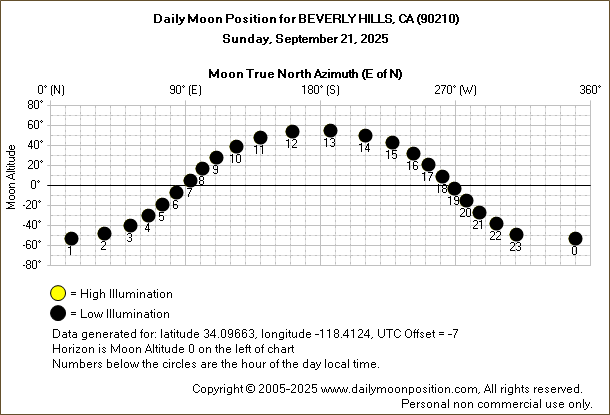 Daily True North Moon Azimuth and Altitude and Relative Brightness for BEVERLY HILLS CA for the day of September 21 2025