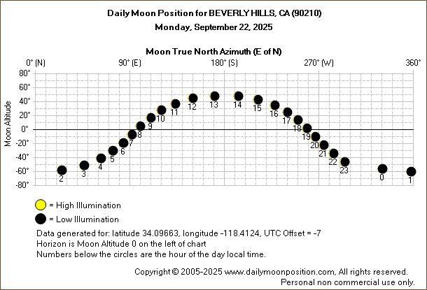 Daily True North Moon Azimuth and Altitude and Relative Brightness for BEVERLY HILLS CA for the day of September 22 2025