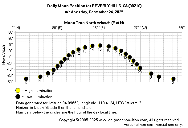 Daily True North Moon Azimuth and Altitude and Relative Brightness for BEVERLY HILLS CA for the day of September 24 2025